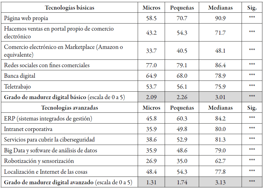 La tabla, elaborada por los investigadores, evidencia el porcentaje de empresas que han adoptado cada tecnología y el grado de madurez digital, por tamaño, de cada compañía.